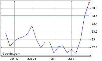 1 Month Nuveen ESG Mid Cap Value... Chart