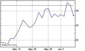 1 Month Axs Green Alpha ETF Chart