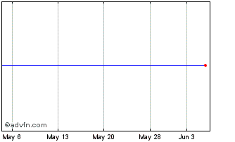 1 Month Nuveen Calif Div Adv Chart