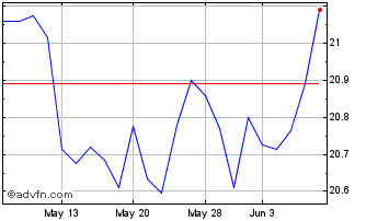1 Month Teucrium Aila Long Short... Chart