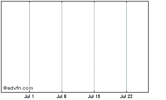 1 Month Permex Petroleum Chart