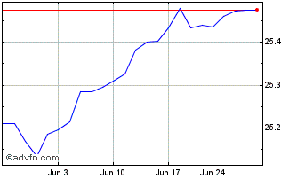 1 Month PGIM US Large Cap Buffer... Chart