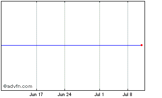 1 Month Invesco PureBeta FTSE Em... Chart
