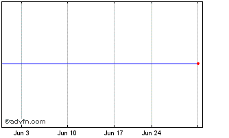 1 Month Invesco Dynamic Media ETF Chart