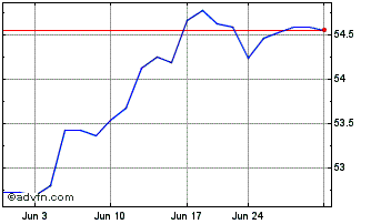 1 Month Invesco MSCI USA ETF Chart