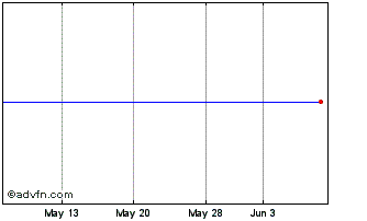 1 Month Pacholder HI Yld Chart