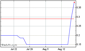 1 Month BiomX Chart