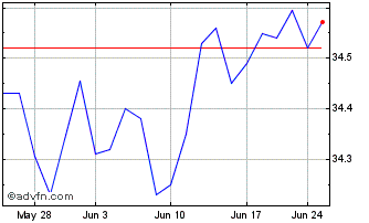1 Month Pgim Active High Yield B... Chart