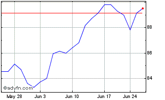 1 Month Pgim Jennison Focused Gr... Chart
