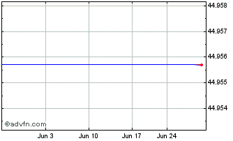 1 Month PortfolioPlus S&P 500 ETF Chart