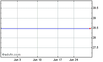 1 Month PortfolioPlus S&P Small ... Chart