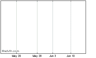 1 Month Pioneer Railcorp Chart