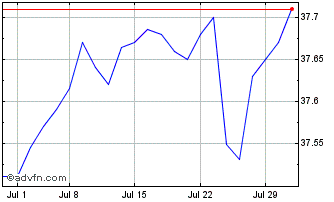 1 Month Innovator US Equity Powe... Chart