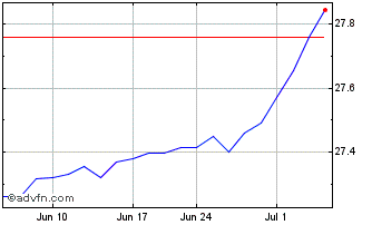 1 Month Pacer Swan SOS Flex July Chart