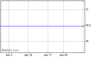 1 Month PSYK ETF Chart