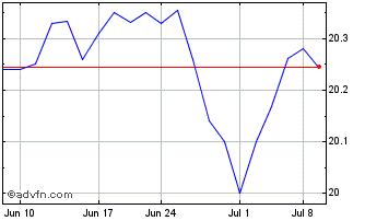 1 Month Pacer Trendpilot US Bond... Chart