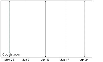 1 Month Powershares Ibbotson Alternative Completion Portfolio Chart