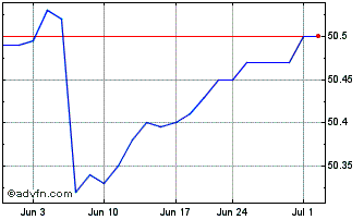 1 Month Putnam ESG Ultra Short ETF Chart