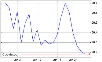 1 Month Invesco FTSE RAFI Emergi... Chart