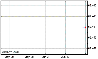 1 Month Direxion NASDAQ 100 Equa... Chart