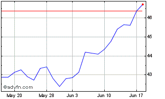 1 Month ETRACS 2x Leveraged MSCI... Chart