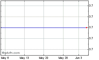 1 Month Reeds, Inc. Chart
