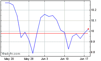 1 Month Hoya Capital High Divide... Chart