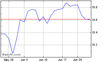 1 Month ETFB Green Sri Reits ETF Chart