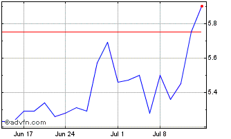 1 Month Radiant Logistics Chart