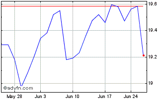 1 Month Rpar Risk Parity ETF Chart