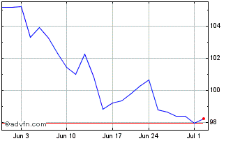 1 Month Invesco S&P SmallCap 600... Chart