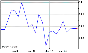 1 Month Schwab Ariel Esg ETF Chart