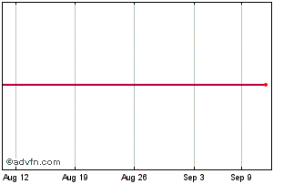 1 Month Ipath Pure Beta Broad Commodity Etn (delisted) Chart