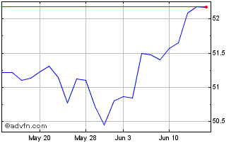 1 Month Schwab 1000 Index ETF Chart