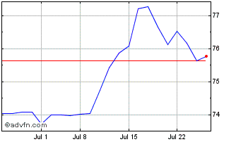 1 Month Schwab US Large Cap Value Chart