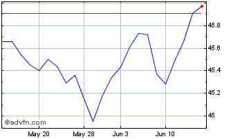 1 Month Schwab US Aggregate Chart