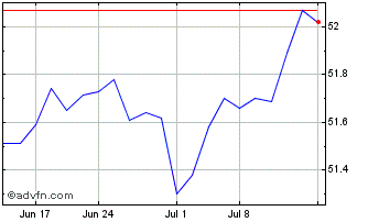 1 Month Schwab High Yield Bond ETF Chart