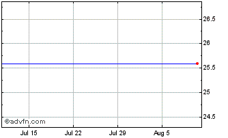 1 Month Sound Equity Income ETF Chart