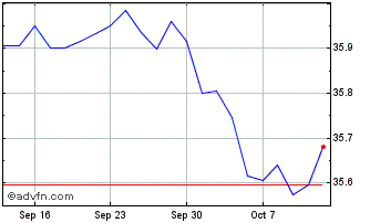 1 Month Ab Short Duration Income... Chart