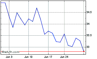 1 Month SPDR S&P Kensho Intellig... Chart