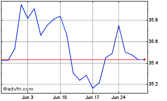 1 Month ETC 6 Meridian Hedged Eq... Chart