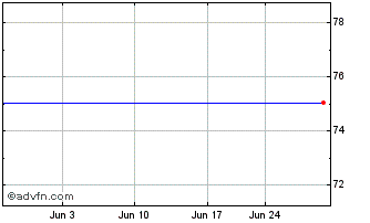 1 Month SPDR EURO STOXX Small Cap Chart
