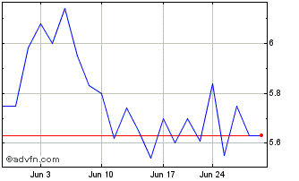 1 Month ETRACS MthPay 2xLeverage... Chart