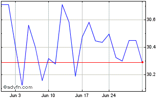 1 Month Zacks Small Mid Cap ETF Chart