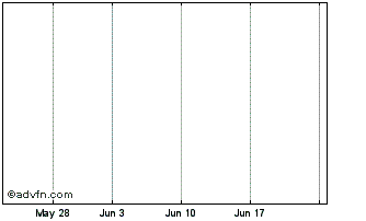 1 Month Senesco Chart