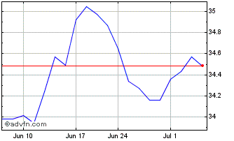 1 Month SPDR Portfolio S&P Secto... Chart