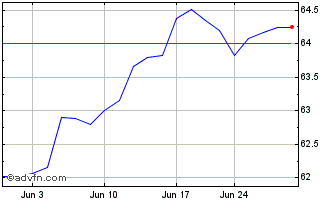 1 Month SPDR Portfolio S&P 500 ETF Chart