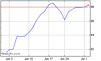 1 Month Invesco S&P 500 Momentum... Chart