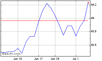 1 Month Invesco S&P 500 Minimum ... Chart