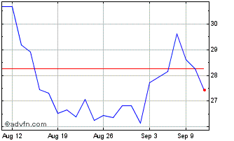 1 Month ProShares UltraPro Short... Chart